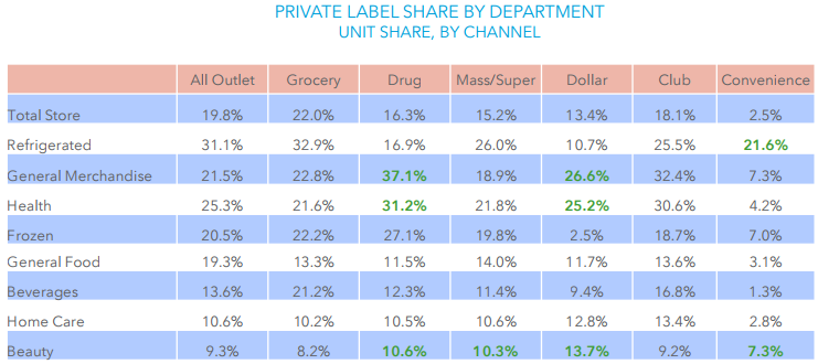 4  Private Label Brands UNLOCKED: What Are They Selling? (+