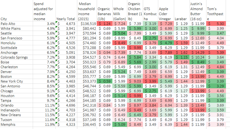 Healthy San Francisco Income Chart